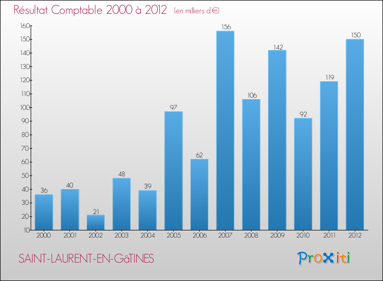 Evolution du résultat comptable pour la commune de SAINT-LAURENT-EN-GâTINES de 2000 à 2012 Evolution du résultat comptable pour SAINT-LAURENT-EN-GâTINES de 2000 à 2012