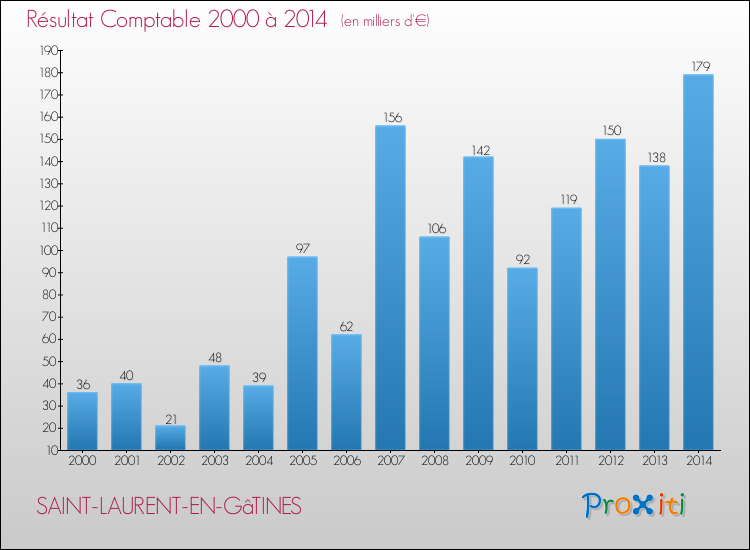 Evolution du résultat comptable pour la commune de SAINT-LAURENT-EN-GâTINES de 2000 à 2014 Evolution du résultat comptable pour SAINT-LAURENT-EN-GâTINES de 2000 à 2014