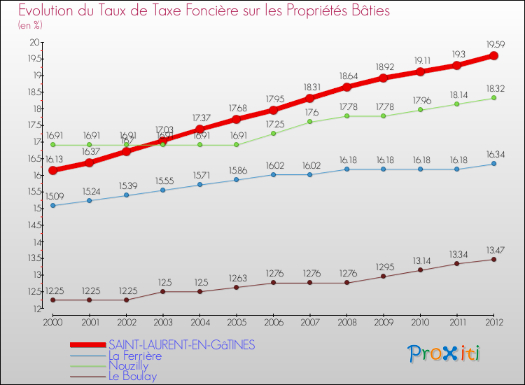Evolution du taux de la taxe foncière sur le bati pour SAINT-LAURENT-EN-GâTINES et les communes proches de 2000 à 2012 Comparaison des taux de taxe foncière sur le bati pour SAINT-LAURENT-EN-GâTINES et les communes voisines de 2000 à 2012