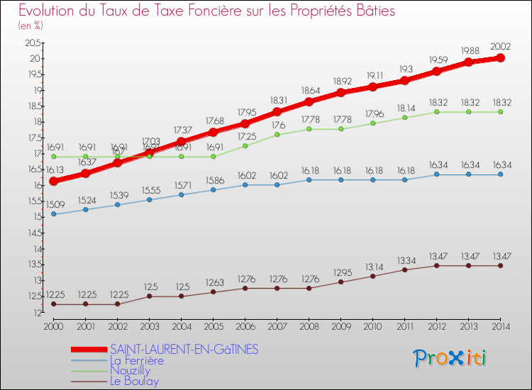 Evolution du taux de la taxe foncière sur le bati pour SAINT-LAURENT-EN-GâTINES et les communes proches de 2000 à 2014 Comparaison des taux de taxe foncière sur le bati pour SAINT-LAURENT-EN-GâTINES et les communes voisines de 2000 à 2014