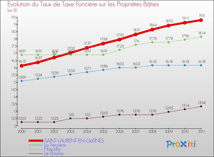 Evolution du taux de la taxe foncière sur le bati pour SAINT-LAURENT-EN-GâTINES et les communes proches Comparaison des taux de taxe foncière sur le bati pour SAINT-LAURENT-EN-GâTINES et les communes voisines