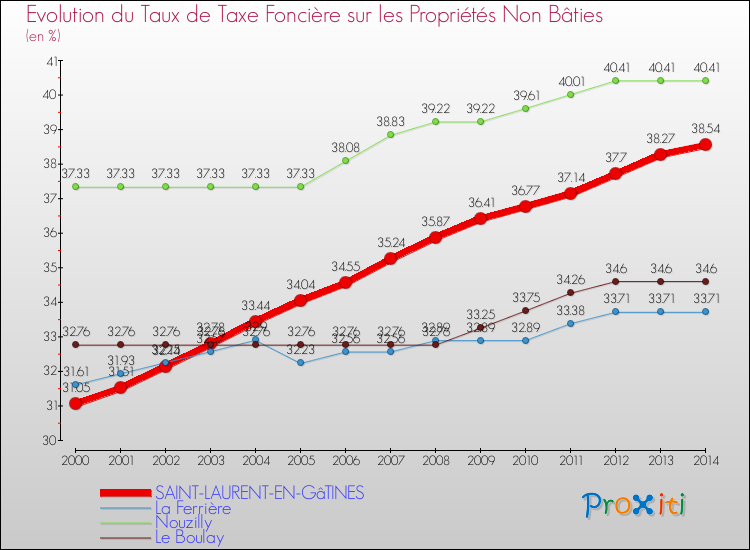 Evolution du taux de la taxe foncière sur les immeubles et terrains non batis pour SAINT-LAURENT-EN-GâTINES et les communes proches de 2000 à 2014 Comparaison des taux de la taxe foncière sur les immeubles et terrains non batis pour SAINT-LAURENT-EN-GâTINES et les communes voisines de 2000 à 2014