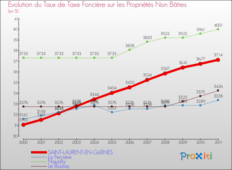 Evolution du taux de la taxe foncière sur les immeubles et terrains non batis pour SAINT-LAURENT-EN-GâTINES et les communes proches Comparaison des taux de la taxe foncière sur les immeubles et terrains non batis pour SAINT-LAURENT-EN-GâTINES et les communes voisines
