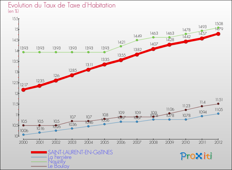Evolution du taux de la taxe d'habitation pour SAINT-LAURENT-EN-GâTINES et les communes proches Comparaison des taux de la taxe d'habitation pour SAINT-LAURENT-EN-GâTINES et les communes voisines