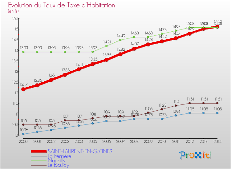 Evolution du taux de la taxe d'habitation pour SAINT-LAURENT-EN-GâTINES et les communes proches de 2000 à 2014 Comparaison des taux de la taxe d'habitation pour SAINT-LAURENT-EN-GâTINES et les communes voisines de 2000 à 2014