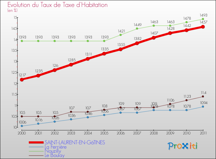 Evolution du taux de la taxe d'habitation pour SAINT-LAURENT-EN-GâTINES et les communes proches Comparaison des taux de la taxe d'habitation pour SAINT-LAURENT-EN-GâTINES et les communes voisines