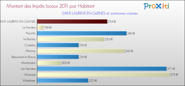 Montant des impôts locaux par Habitant pour SAINT-LAURENT-EN-GâTINES et les communes proches Comparaison des impôts locaux par habitant pour SAINT-LAURENT-EN-GâTINES et les communes voisines