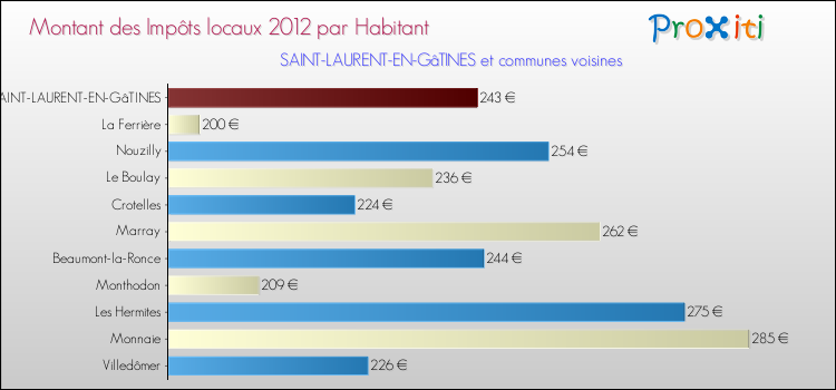 Montant des impôts locaux par Habitant pour SAINT-LAURENT-EN-GâTINES et les communes proches Comparaison des impôts locaux par habitant pour SAINT-LAURENT-EN-GâTINES et les communes voisines