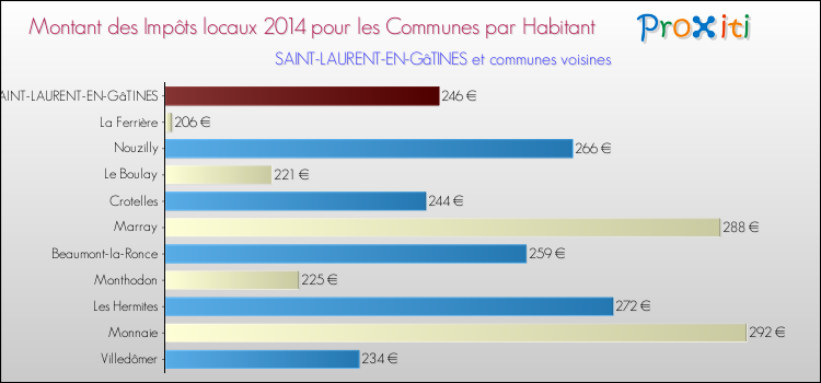 Montant des impôts locaux par Habitant pour SAINT-LAURENT-EN-GâTINES et les communes proches en 2014 Comparaison des impôts locaux par habitant pour SAINT-LAURENT-EN-GâTINES et les communes voisines en 2014