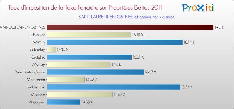 Taux d'imposition de la taxe foncière sur le bati 2011 pour SAINT-LAURENT-EN-GâTINES et les communes proches Comparaison des taux d'imposition de la taxe foncière sur le bati 2011 pour SAINT-LAURENT-EN-GâTINES et les communes voisines