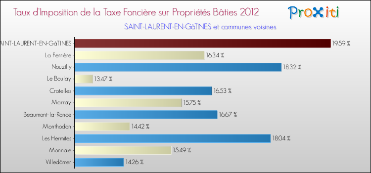 Taux d'imposition de la taxe foncière sur le bati 2012 pour SAINT-LAURENT-EN-GâTINES et les communes proches Comparaison des taux d'imposition de la taxe foncière sur le bati 2012 pour SAINT-LAURENT-EN-GâTINES et les communes voisines