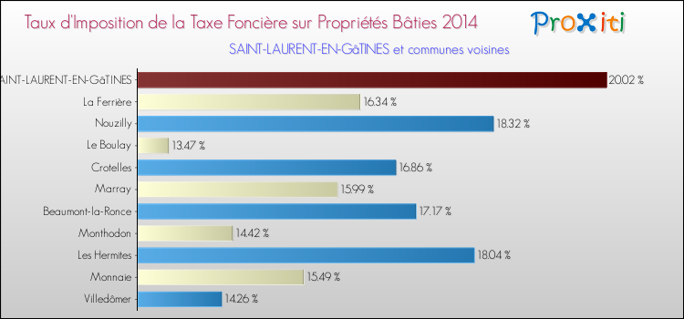 Taux d'imposition de la taxe foncière sur le bati 2014 pour SAINT-LAURENT-EN-GâTINES et les communes proches Comparaison des taux d'imposition de la taxe foncière sur le bati 2014 pour SAINT-LAURENT-EN-GâTINES et les communes voisines