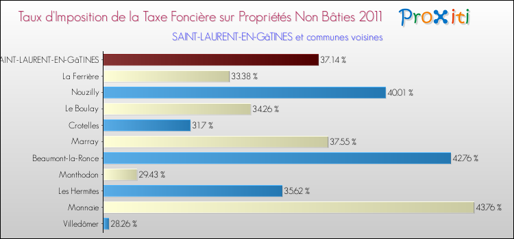 Taux d'imposition de la taxe foncière sur les immeubles et terrains non batis 2011 pour SAINT-LAURENT-EN-GâTINES et les communes proches Comparaison des taux d'imposition de la taxe foncière sur les immeubles et terrains non batis 2011 pour SAINT-LAURENT-EN-GâTINES et les communes voisines
