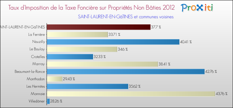 Taux d'imposition de la taxe foncière sur les immeubles et terrains non batis 2012 pour SAINT-LAURENT-EN-GâTINES et les communes proches Comparaison des taux d'imposition de la taxe foncière sur les immeubles et terrains non batis 2012 pour SAINT-LAURENT-EN-GâTINES et les communes voisines
