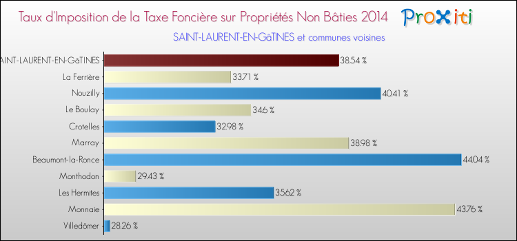 Taux d'imposition de la taxe foncière sur les immeubles et terrains non batis 2014 pour SAINT-LAURENT-EN-GâTINES et les communes proches Comparaison des taux d'imposition de la taxe foncière sur les immeubles et terrains non batis 2014 pour SAINT-LAURENT-EN-GâTINES et les communes voisines