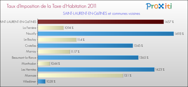 Taux d'imposition de la taxe d'habitation 2011 pour SAINT-LAURENT-EN-GâTINES et les communes proches Comparaison des taux d'imposition de la taxe d'habitation 2011 pour SAINT-LAURENT-EN-GâTINES et les communes voisines