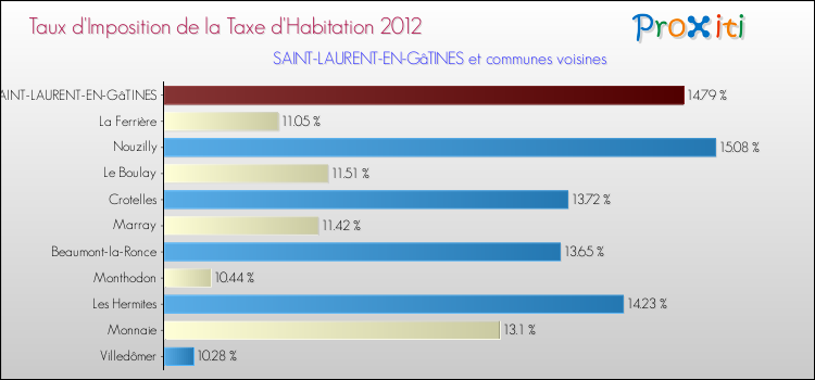 Taux d'imposition de la taxe d'habitation 2012 pour SAINT-LAURENT-EN-GâTINES et les communes proches Comparaison des taux d'imposition de la taxe d'habitation 2012 pour SAINT-LAURENT-EN-GâTINES et les communes voisines