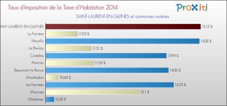 Taux d'imposition de la taxe d'habitation 2014 pour SAINT-LAURENT-EN-GâTINES et les communes proches Comparaison des taux d'imposition de la taxe d'habitation 2014 pour SAINT-LAURENT-EN-GâTINES et les communes voisines