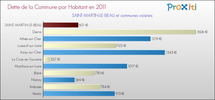 Dette par habitant de la commune en 2011 pour SAINT-MARTIN-LE-BEAU et les communes proches Comparaison de la dette par habitant de la commune en 2011 pour SAINT-MARTIN-LE-BEAU et les communes voisines