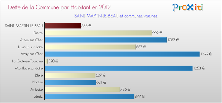 Dette par habitant de la commune en 2012 pour SAINT-MARTIN-LE-BEAU et les communes proches Comparaison de la dette par habitant de la commune en 2012 pour SAINT-MARTIN-LE-BEAU et les communes voisines