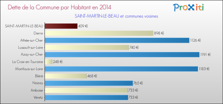 Dette par habitant de la commune en 2014 pour SAINT-MARTIN-LE-BEAU et les communes proches Comparaison de la dette par habitant de la commune en 2014 pour SAINT-MARTIN-LE-BEAU et les communes voisines