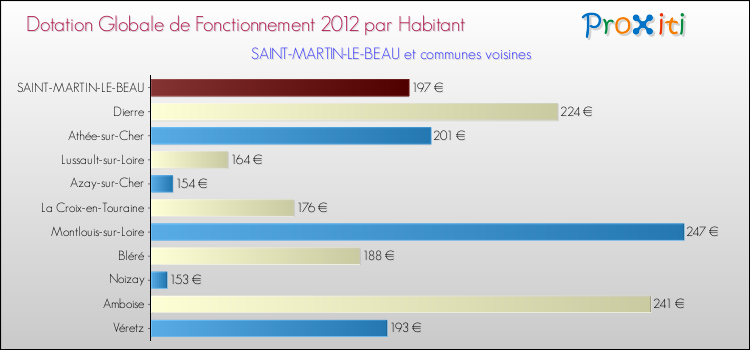 Montant des dotations globales de fonctionnement DGF par Habitant pour SAINT-MARTIN-LE-BEAU et les communes proches Comparaison des des dotations globales de fonctionnement DGF par habitant pour SAINT-MARTIN-LE-BEAU et les communes voisines