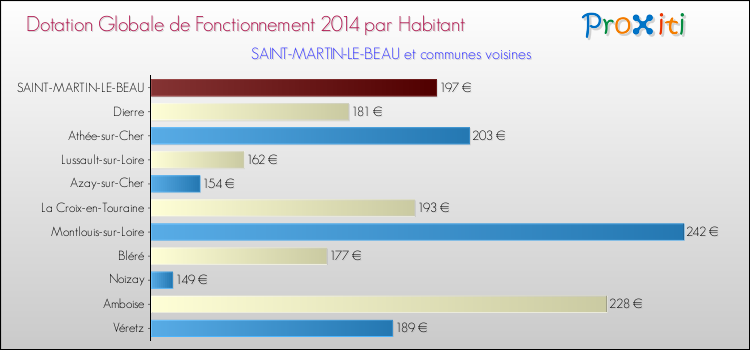 Montant des dotations globales de fonctionnement DGF par Habitant pour SAINT-MARTIN-LE-BEAU et les communes proches en 2014. Comparaison des des dotations globales de fonctionnement DGF par habitant pour SAINT-MARTIN-LE-BEAU et les communes voisines en 2014.