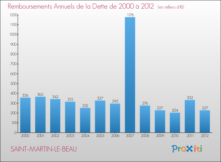Evolution de l'annuité de la dette pour la commune de SAINT-MARTIN-LE-BEAU de 2000 à 2012 Annuités de la dette pour SAINT-MARTIN-LE-BEAU de 2000 à 2012