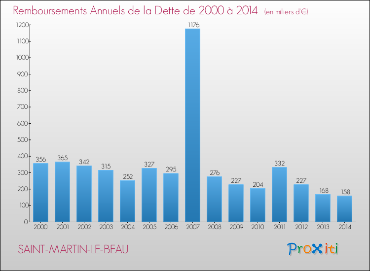 Evolution de l'annuité de la dette pour la commune de SAINT-MARTIN-LE-BEAU de 2000 à 2014 Annuités de la dette pour SAINT-MARTIN-LE-BEAU de 2000 à 2014