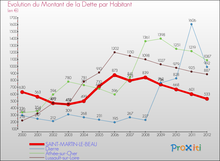 Evolution de la dette par habitant pour la commune de SAINT-MARTIN-LE-BEAU et les communes proches de 2000 à 2012 Comparaison de la dette par habitant pour SAINT-MARTIN-LE-BEAU et les communes voisines de 2000 à 2012
