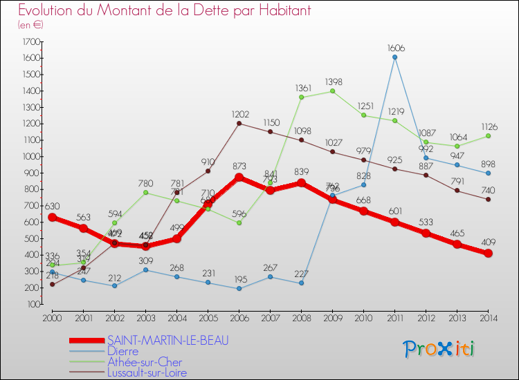 Evolution de la dette par habitant pour la commune de SAINT-MARTIN-LE-BEAU et les communes proches de 2000 à 2014 Comparaison de la dette par habitant pour SAINT-MARTIN-LE-BEAU et les communes voisines de 2000 à 2014