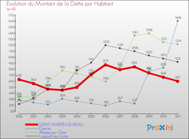 Evolution de la dette par habitant pour la commune de SAINT-MARTIN-LE-BEAU et les communes proches Comparaison de la dette par habitant pour SAINT-MARTIN-LE-BEAU et les communes voisines
