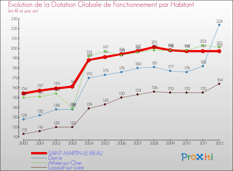Evolution et montant de la dotation globale de fonctionnement par Habitant pour SAINT-MARTIN-LE-BEAU et les communes proches Comparaison des dotations globales de fonctionnement par habitant pour SAINT-MARTIN-LE-BEAU et les communes voisines