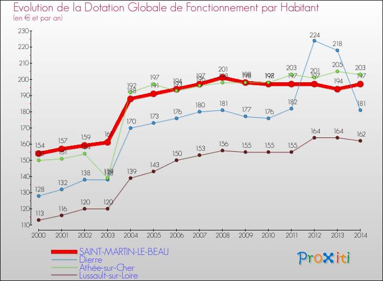 Evolution et montant de la dotation globale de fonctionnement par Habitant pour SAINT-MARTIN-LE-BEAU et les communes proches de 2000 à 2014. Comparaison des dotations globales de fonctionnement par habitant pour SAINT-MARTIN-LE-BEAU et les communes voisines de 2000 à 2014.