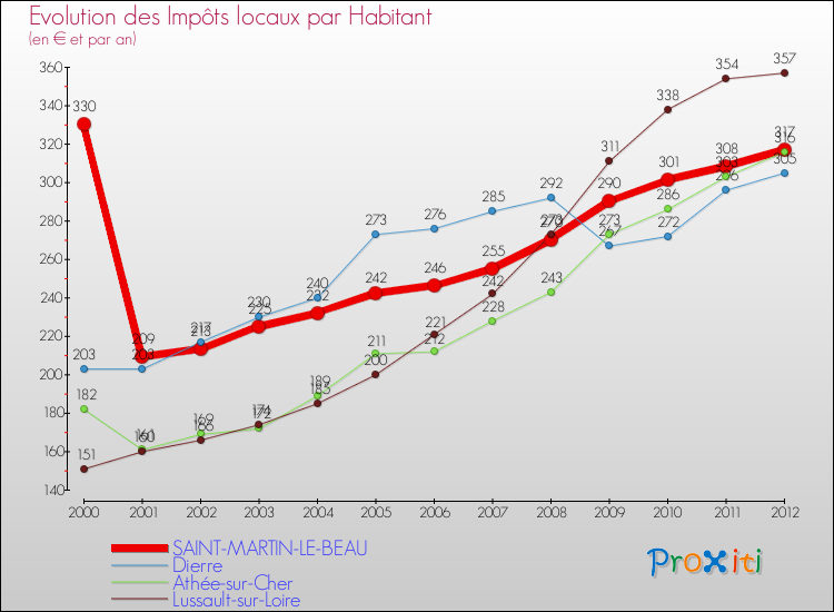 Evolution et montant des impôts locaux par Habitant pour SAINT-MARTIN-LE-BEAU et les communes proches Comparaison des impôts locaux par habitant pour SAINT-MARTIN-LE-BEAU et les communes voisines