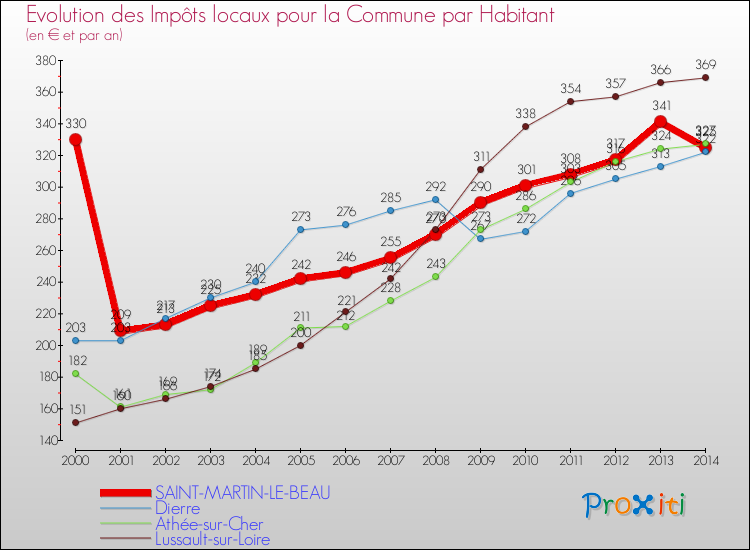 Evolution et montant des impôts locaux par Habitant pour SAINT-MARTIN-LE-BEAU et les communes proches de 2000 à 2014 Comparaison des impôts locaux par habitant pour SAINT-MARTIN-LE-BEAU et les communes voisines de 2000 à 2014
