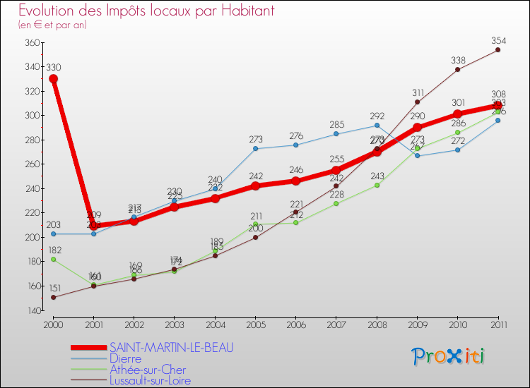Evolution et montant des impôts locaux par Habitant pour SAINT-MARTIN-LE-BEAU et les communes proches Comparaison des impôts locaux par habitant pour SAINT-MARTIN-LE-BEAU et les communes voisines