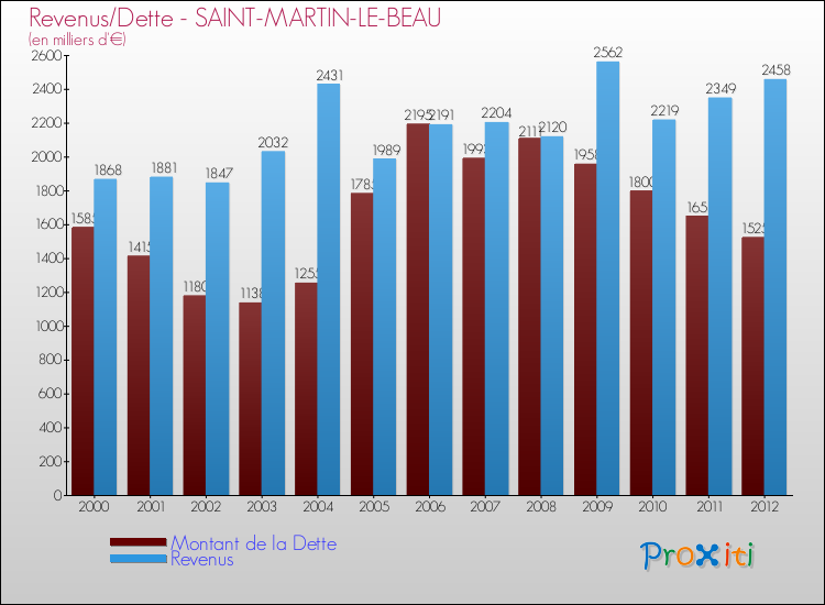 Evolution comparée de la dette et des revenus pour la commune de SAINT-MARTIN-LE-BEAU de 2000 à 2012 Comparaison de la dette et des revenus pour SAINT-MARTIN-LE-BEAU de 2000 à 2012