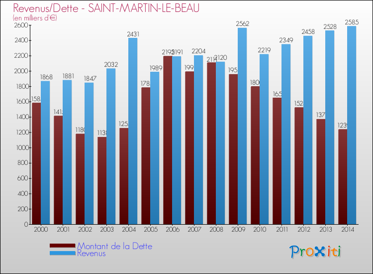 Evolution comparée de la dette et des revenus pour la commune de SAINT-MARTIN-LE-BEAU de 2000 à 2014 Comparaison de la dette et des revenus pour SAINT-MARTIN-LE-BEAU de 2000 à 2014