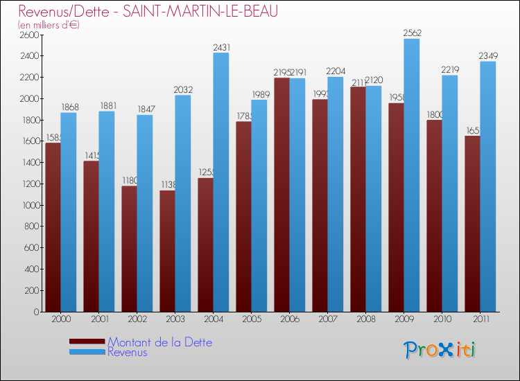 Evolution comparée de la dette et des revenus pour la commune de SAINT-MARTIN-LE-BEAU de 2000 à 2011 Comparaison de la dette et des revenus pour SAINT-MARTIN-LE-BEAU de 2000 à 2011
