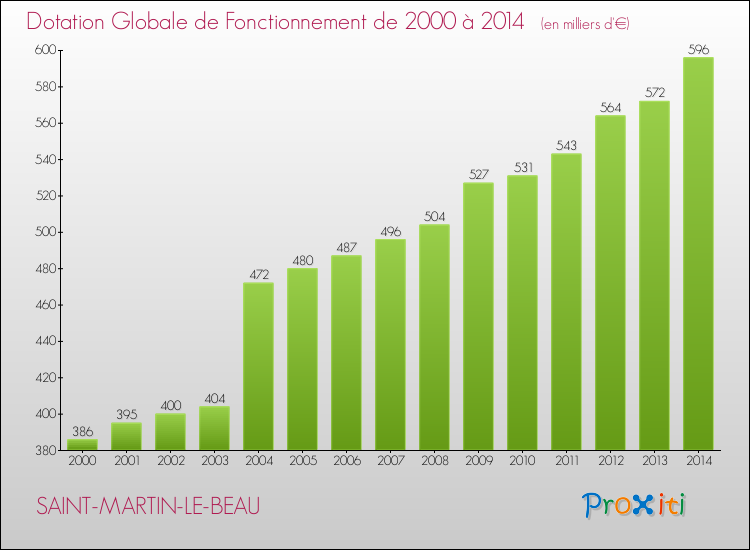 Evolution du montant de la Dotation Globale de Fonctionnement pour la commune de SAINT-MARTIN-LE-BEAU de 2000 à 2014 Evolution du montant de la Dotation Globale de Fonctionnement pour SAINT-MARTIN-LE-BEAU de 2000 à 2014