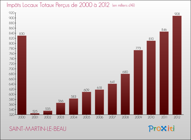 Evolution des Impôts Locaux pour la commune de SAINT-MARTIN-LE-BEAU de 2000 à 2012 Evolution des Impôts Locaux pour SAINT-MARTIN-LE-BEAU de 2000 à 2012