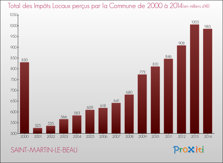 Evolution des Impôts Locaux pour la commune de SAINT-MARTIN-LE-BEAU de 2000 à 2014 Evolution des Impôts Locaux pour SAINT-MARTIN-LE-BEAU de 2000 à 2014