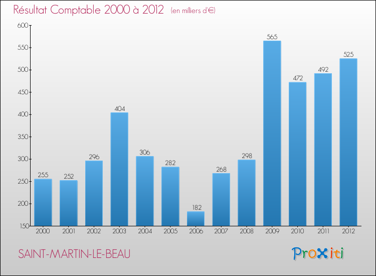 Evolution du résultat comptable pour la commune de SAINT-MARTIN-LE-BEAU de 2000 à 2012 Evolution du résultat comptable pour SAINT-MARTIN-LE-BEAU de 2000 à 2012