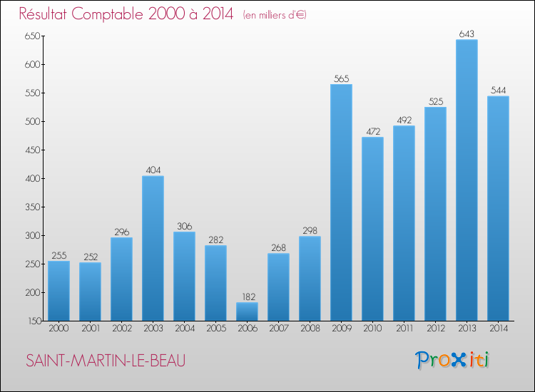 Evolution du résultat comptable pour la commune de SAINT-MARTIN-LE-BEAU de 2000 à 2014 Evolution du résultat comptable pour SAINT-MARTIN-LE-BEAU de 2000 à 2014