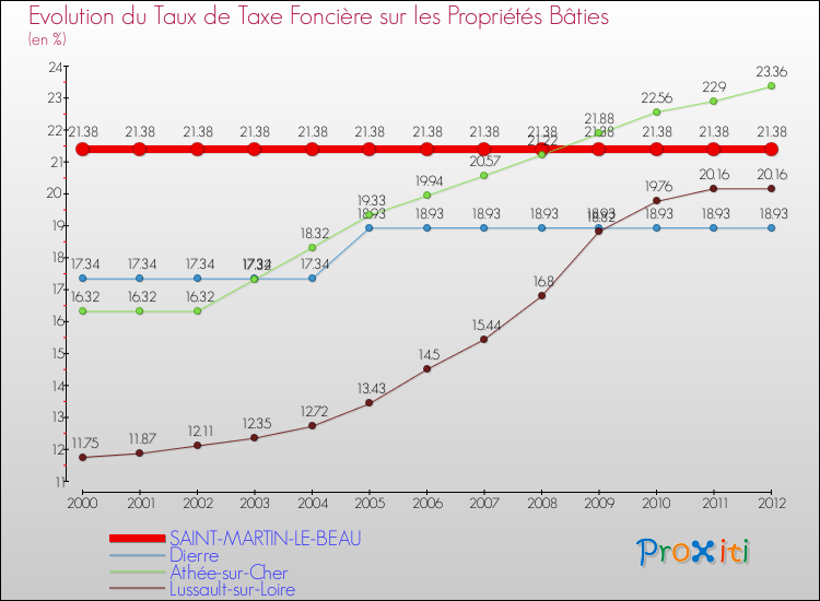 Evolution du taux de la taxe foncière sur le bati pour SAINT-MARTIN-LE-BEAU et les communes proches de 2000 à 2012 Comparaison des taux de taxe foncière sur le bati pour SAINT-MARTIN-LE-BEAU et les communes voisines de 2000 à 2012