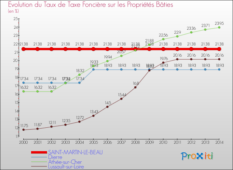 Evolution du taux de la taxe foncière sur le bati pour SAINT-MARTIN-LE-BEAU et les communes proches de 2000 à 2014 Comparaison des taux de taxe foncière sur le bati pour SAINT-MARTIN-LE-BEAU et les communes voisines de 2000 à 2014