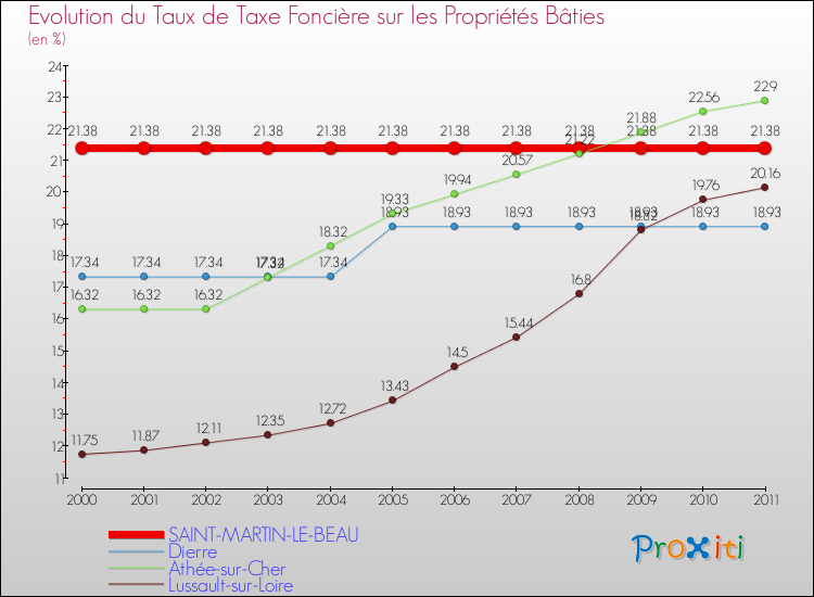 Evolution du taux de la taxe foncière sur le bati pour SAINT-MARTIN-LE-BEAU et les communes proches Comparaison des taux de taxe foncière sur le bati pour SAINT-MARTIN-LE-BEAU et les communes voisines