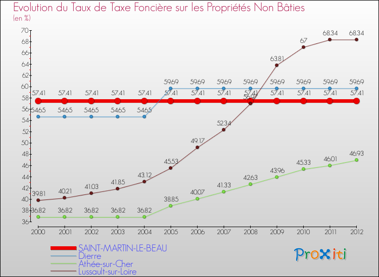 Evolution du taux de la taxe foncière sur les immeubles et terrains non batis pour SAINT-MARTIN-LE-BEAU et les communes proches de 2000 à 2012 Comparaison des taux de la taxe foncière sur les immeubles et terrains non batis pour SAINT-MARTIN-LE-BEAU et les communes voisines de 2000 à 2012