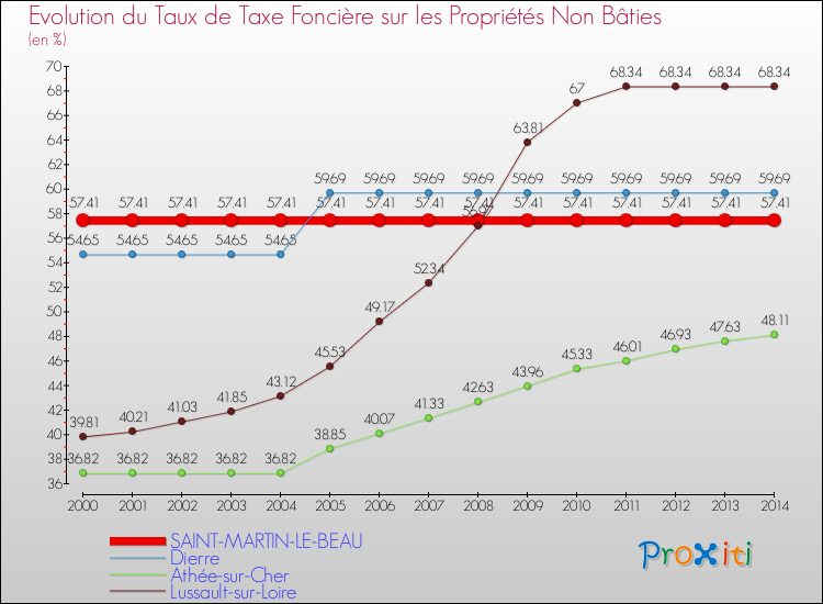 Evolution du taux de la taxe foncière sur les immeubles et terrains non batis pour SAINT-MARTIN-LE-BEAU et les communes proches de 2000 à 2014 Comparaison des taux de la taxe foncière sur les immeubles et terrains non batis pour SAINT-MARTIN-LE-BEAU et les communes voisines de 2000 à 2014